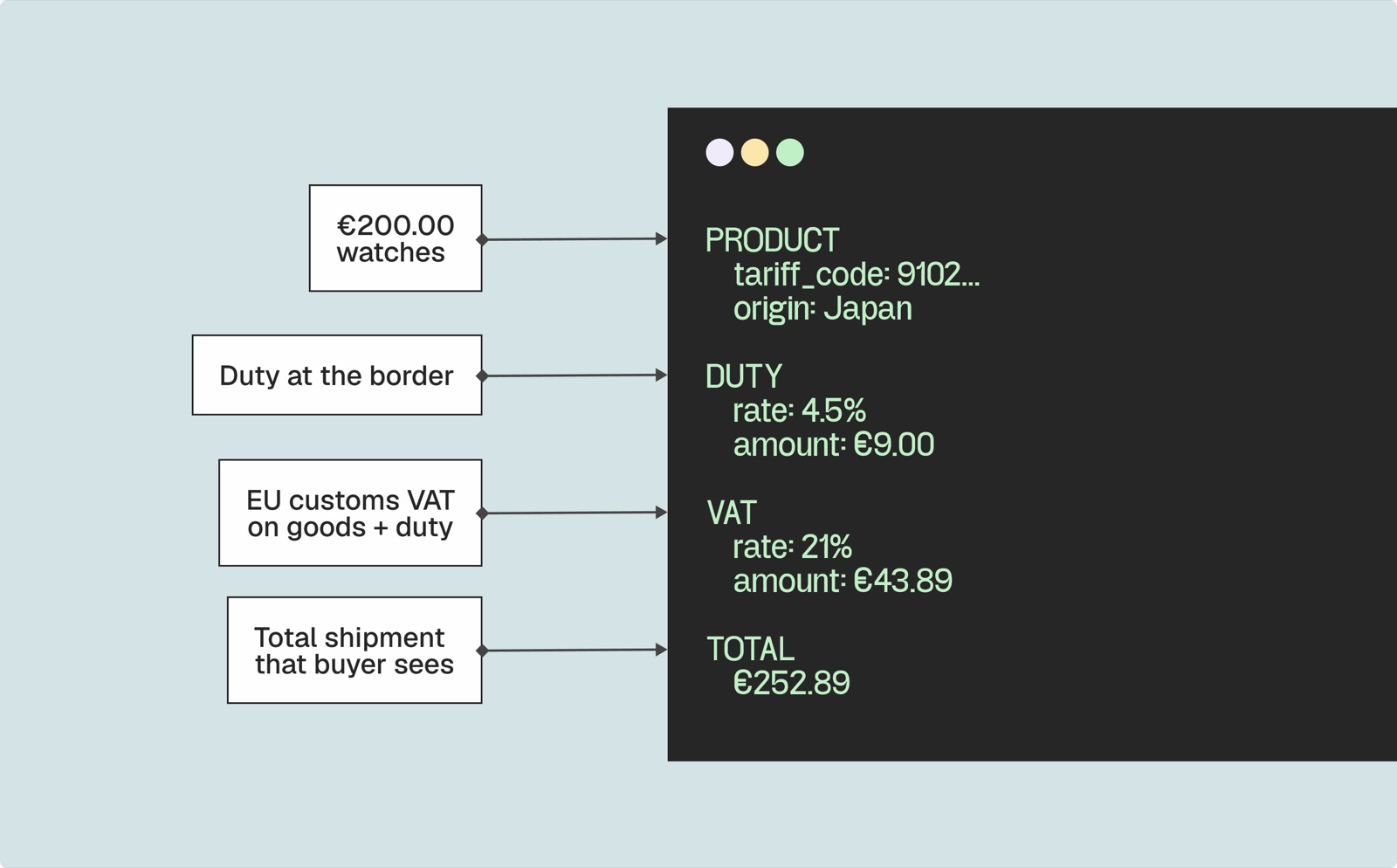 A single API response for a €200 watch from Japan, returning the tariff code and origin, a 4.5% duty of €9.00, 21% VAT of €43.89, and a €252.89 total for the buyer