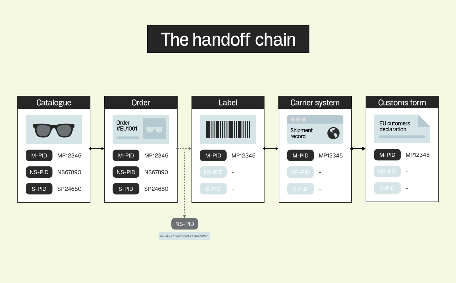 The handoff chain: all three identifiers exist in the catalogue and the order, but the NS-PID and S-PID drop out at the label and never reach the carrier system or the customs form